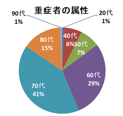 重症者の属性