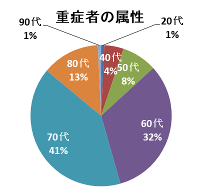 重症者の属性