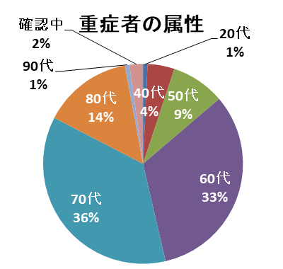 重症者の属性
