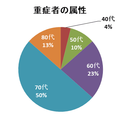重症者の属性