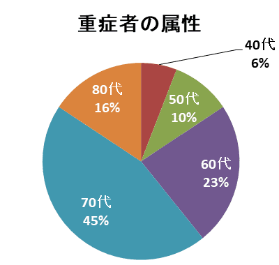 重症者の属性
