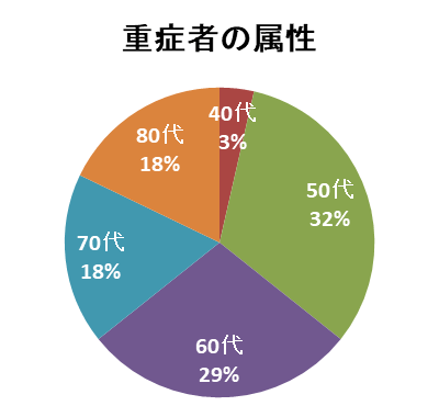 重症者の属性