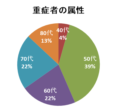 重症者の属性