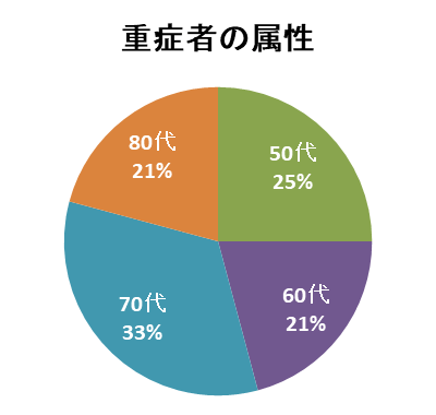 重症者の属性