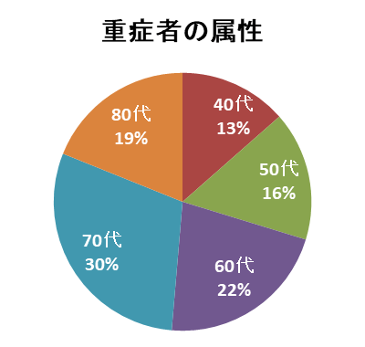 重症者の属性