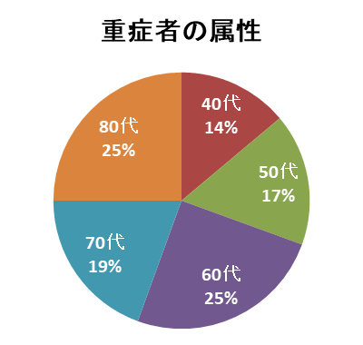 重症者の属性