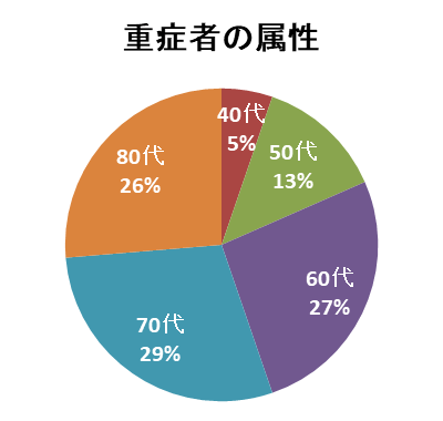 重症者の属性