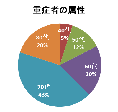 重症者の属性