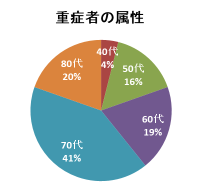 重症者の属性