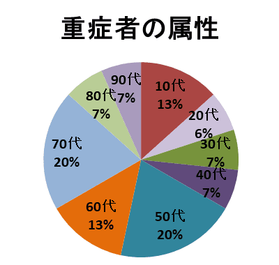 重症者の属性