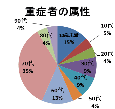 重症者の属性