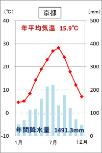 日本の気候と県庁所在地の雨温図