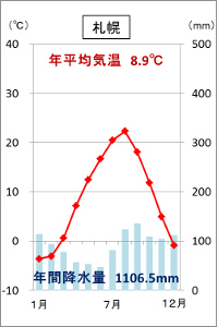 日本の気候と県庁所在地の雨温図