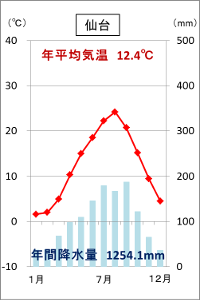 日本の気候と県庁所在地の雨温図