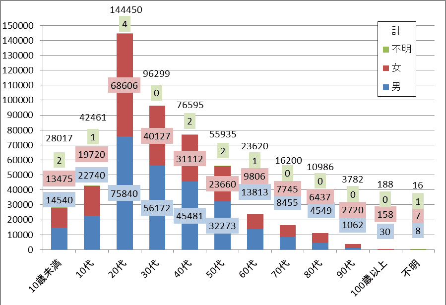 東京都の世代別・性別別感染者数のグラフ