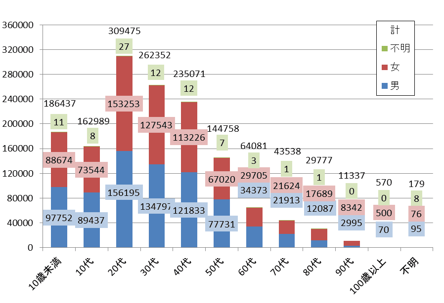 東京都の世代別・性別別感染者数のグラフ