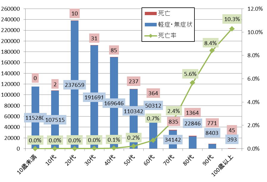 東京都の世代別感染者数・死亡者数・死亡率のグラフ