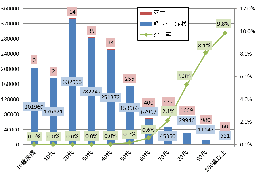 東京都の世代別感染者数・死亡者数・死亡率のグラフ