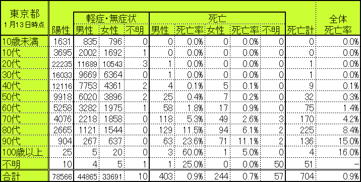 東京都の世代別・性別別感染者数・死亡者数