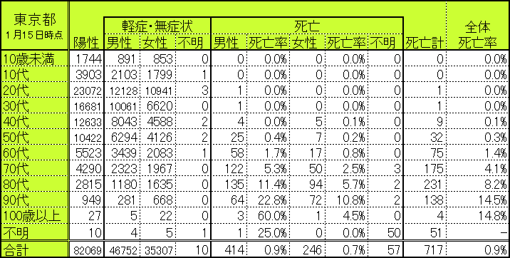 東京都の世代別・性別別感染者数・死亡者数