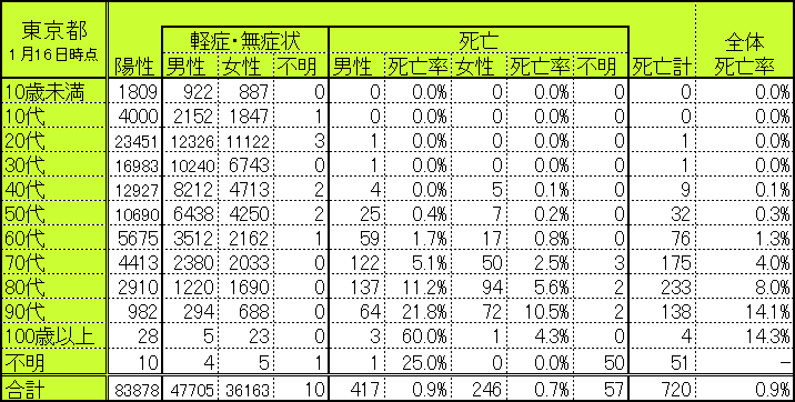 東京都の世代別・性別別感染者数・死亡者数