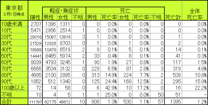 東京都の世代別・性別別感染者数・死亡者数