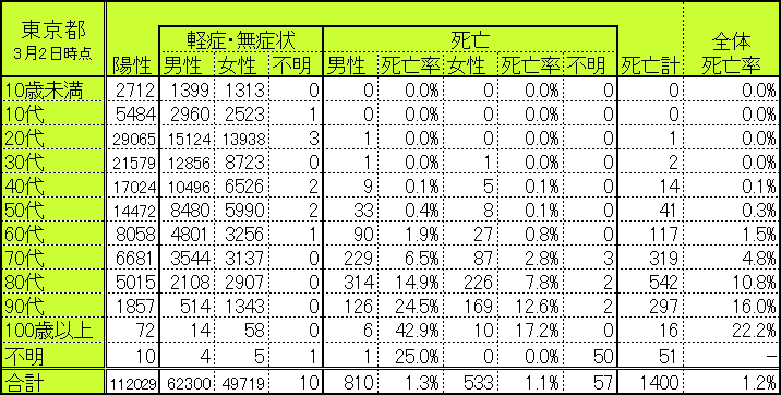 東京都の世代別・性別別感染者数・死亡者数