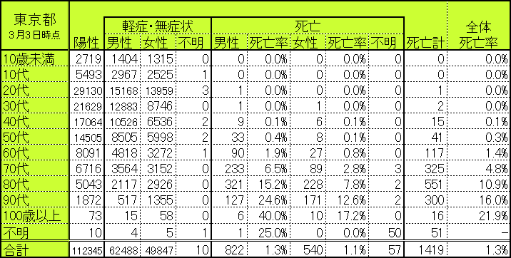 東京都の世代別・性別別感染者数・死亡者数