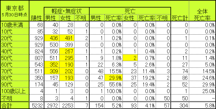 東京都の世代別・性別別感染者数・死亡者数