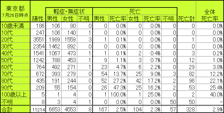 東京都の世代別・性別別感染者数・死亡者数