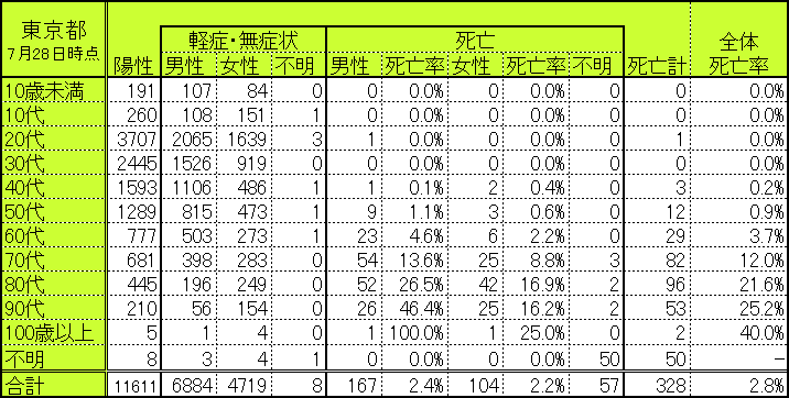 東京都の世代別・性別別感染者数・死亡者数