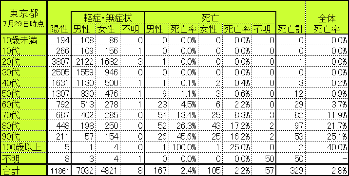 東京都の世代別・性別別感染者数・死亡者数
