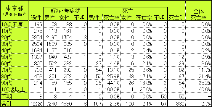 東京都の世代別・性別別感染者数・死亡者数