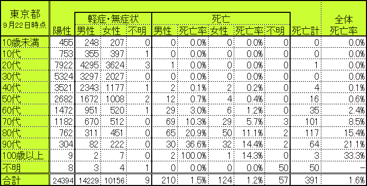 東京都の世代別・性別別感染者数・死亡者数