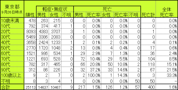 東京都の世代別・性別別感染者数・死亡者数