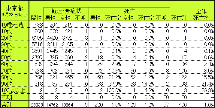 東京都の世代別・性別別感染者数・死亡者数