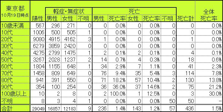 東京都の世代別・性別別感染者数・死亡者数