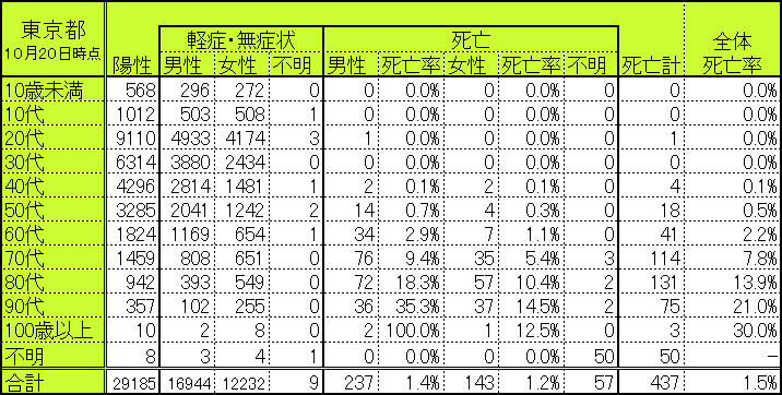 東京都の世代別・性別別感染者数・死亡者数