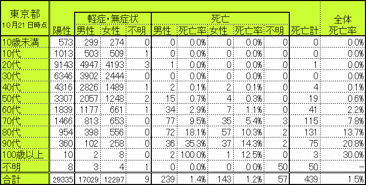東京都の世代別・性別別感染者数・死亡者数