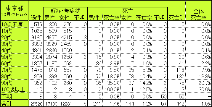 東京都の世代別・性別別感染者数・死亡者数