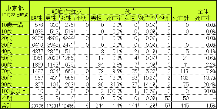 東京都の世代別・性別別感染者数・死亡者数