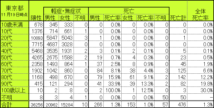 東京都の世代別・性別別感染者数・死亡者数