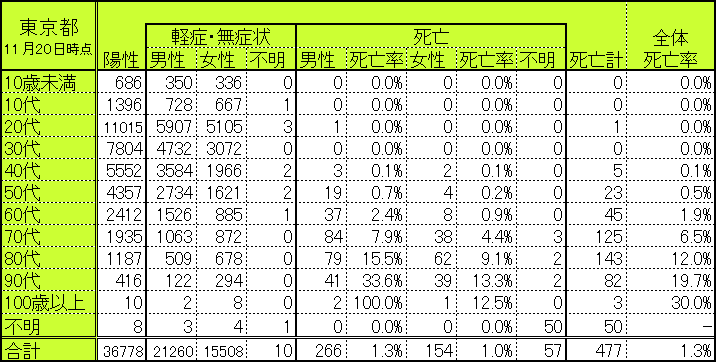 東京都の世代別・性別別感染者数・死亡者数