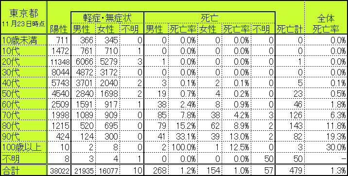 東京都の世代別・性別別感染者数・死亡者数