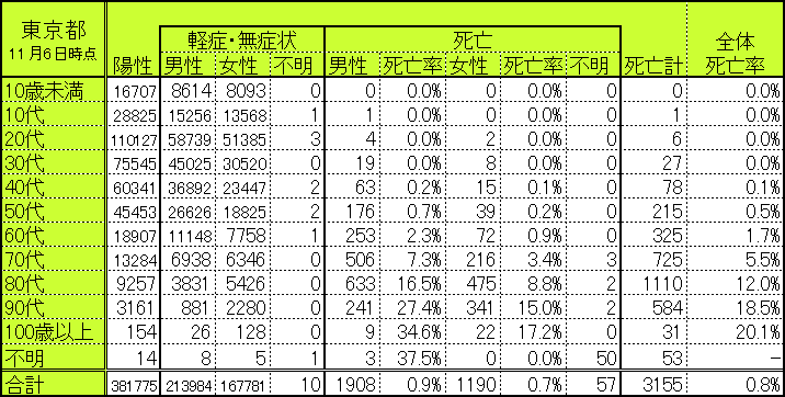 東京都の世代別・性別別感染者数・死亡者数