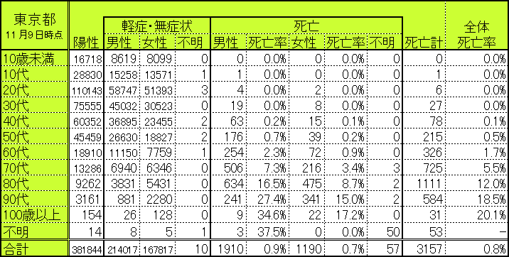 東京都の世代別・性別別感染者数・死亡者数