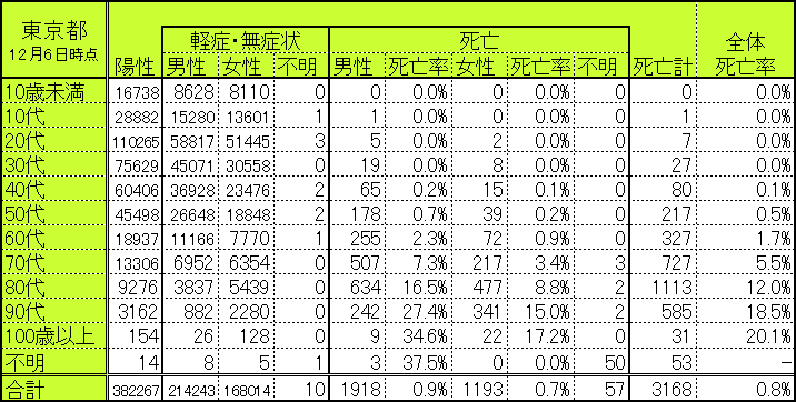 東京都の世代別・性別別感染者数・死亡者数