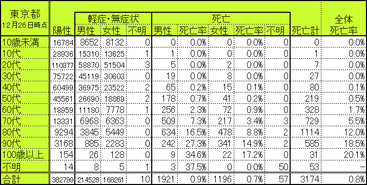 東京都の世代別・性別別感染者数・死亡者数