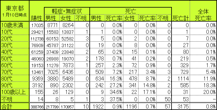 東京都の世代別・性別別感染者数・死亡者数