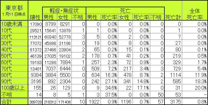 東京都の世代別・性別別感染者数・死亡者数
